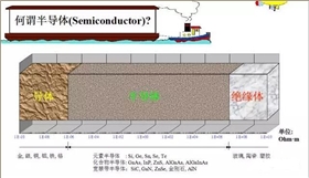 半導(dǎo)體