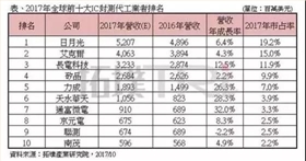 半導體行業(yè)