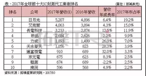 半導(dǎo)體行業(yè)