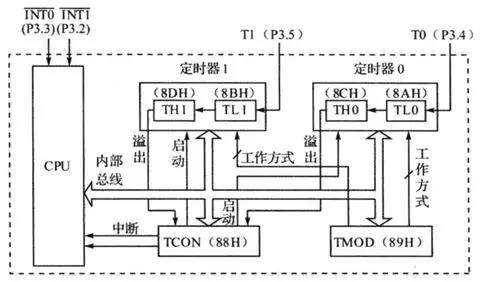 定時(shí)IC芯片